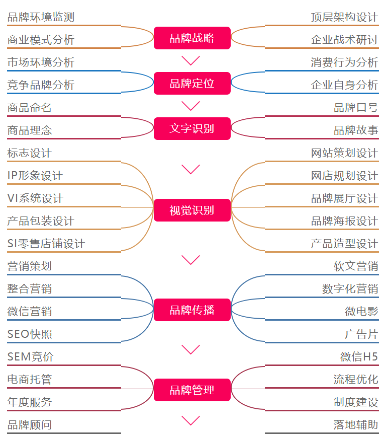 品牌营销咨询